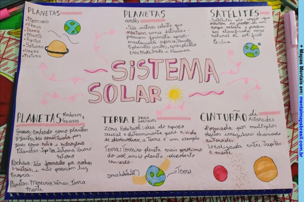 Mapa mental do sistema solar com planetas, planetas anões, cinturão de asteroides e satélites descritos e ilustrados.