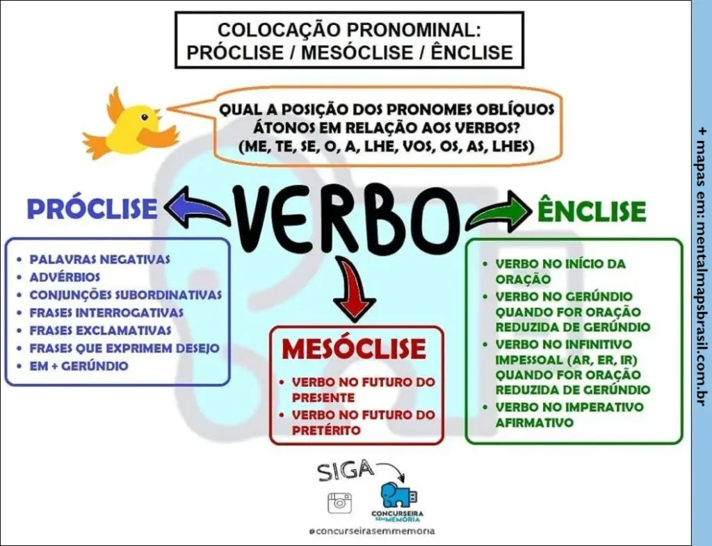 Resumo sobre colocação pronominal em português, explicando próclise, mesóclise e ênclise, com exemplos de uso para cada caso