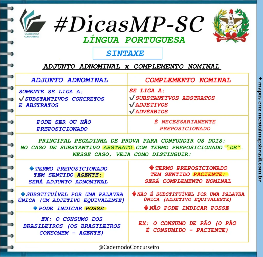 Infográfico educativo sobre sintaxe da língua portuguesa, comparando adjunto adnominal e complemento nominal, com exemplos e dicas para concursos.