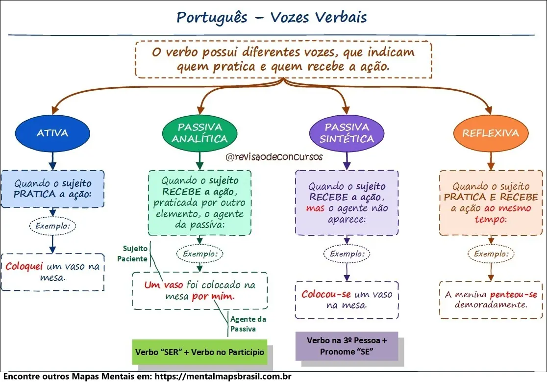 mapa mental sobre vozes verbais