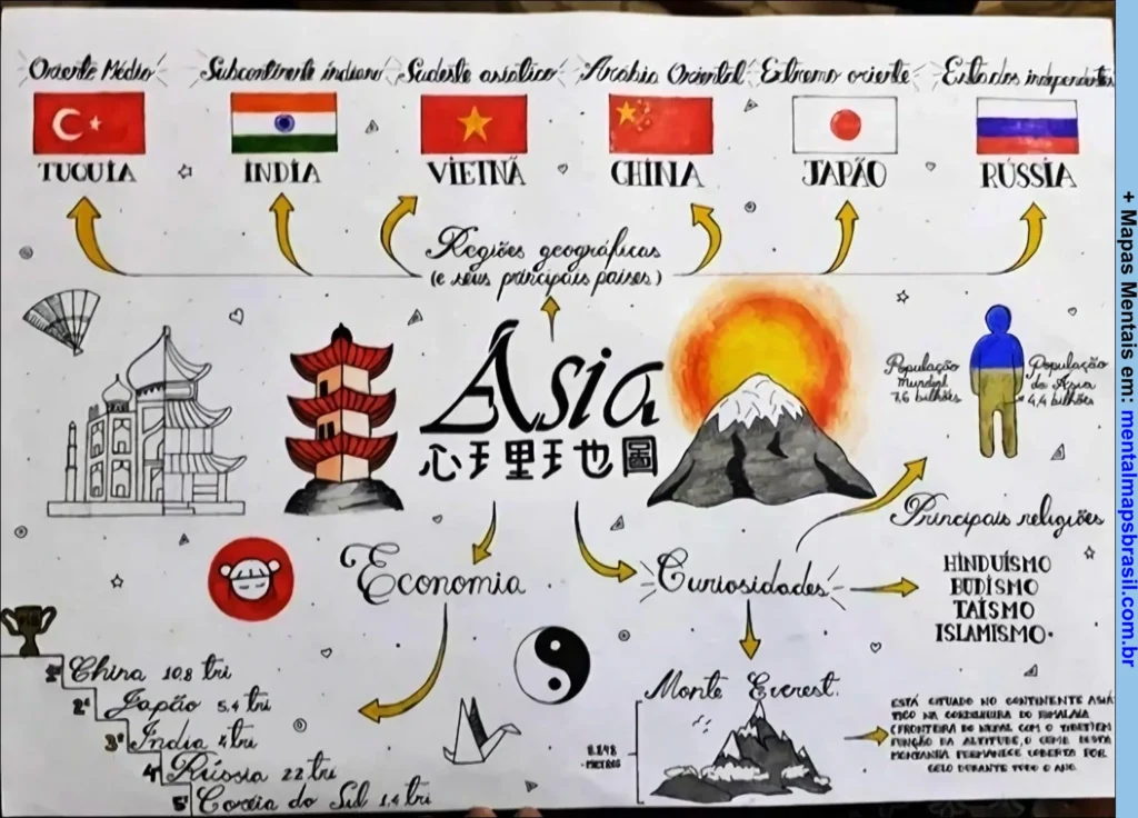 Mapa mental sobre a Ásia, destacando suas regiões geográficas e principais países, economia, curiosidades, principais religiões e informações sobre o Monte Everest, com ilustrações e dados relevantes