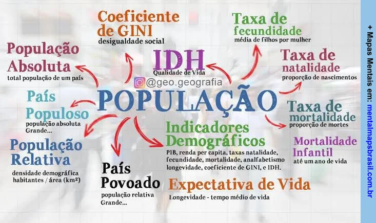 Mapa mental sobre população, destacando indicadores demográficos, qualidade de vida e aspectos sociais.