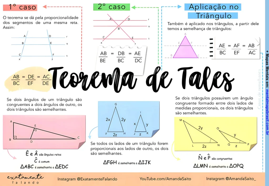 Mapa mental sobre o Teorema de Tales, apresentando casos de proporcionalidade e aplicações em triângulos.