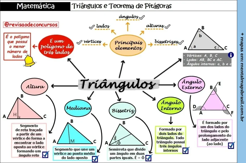 Mapa mental sobre triângulos e o Teorema de Pitágoras, mostrando os principais elementos de um triângulo, como lados, ângulos, alturas, vértices, medianas, e bissetrizes. A imagem também destaca conceitos como ângulos internos e externos, com representações visuais de diferentes tipos de triângulos e segmentos.