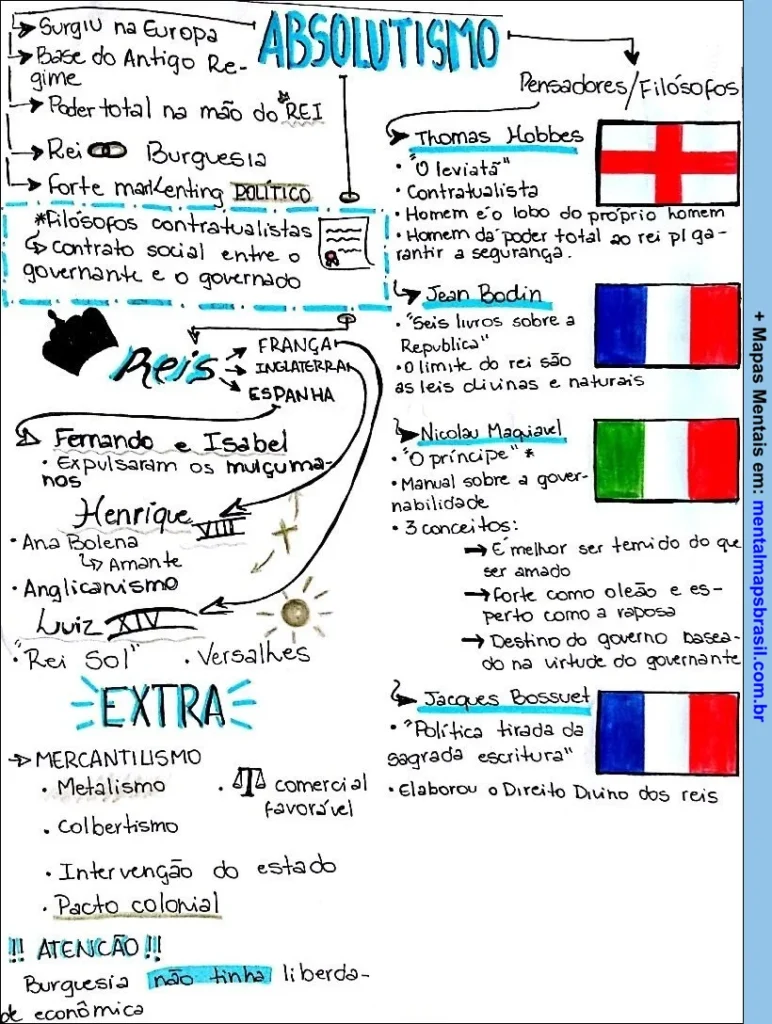 Mapa mental sobre o Absolutismo, destacando suas características, pensadores e filósofos, e a relação com a burguesia e o mercantilismo.