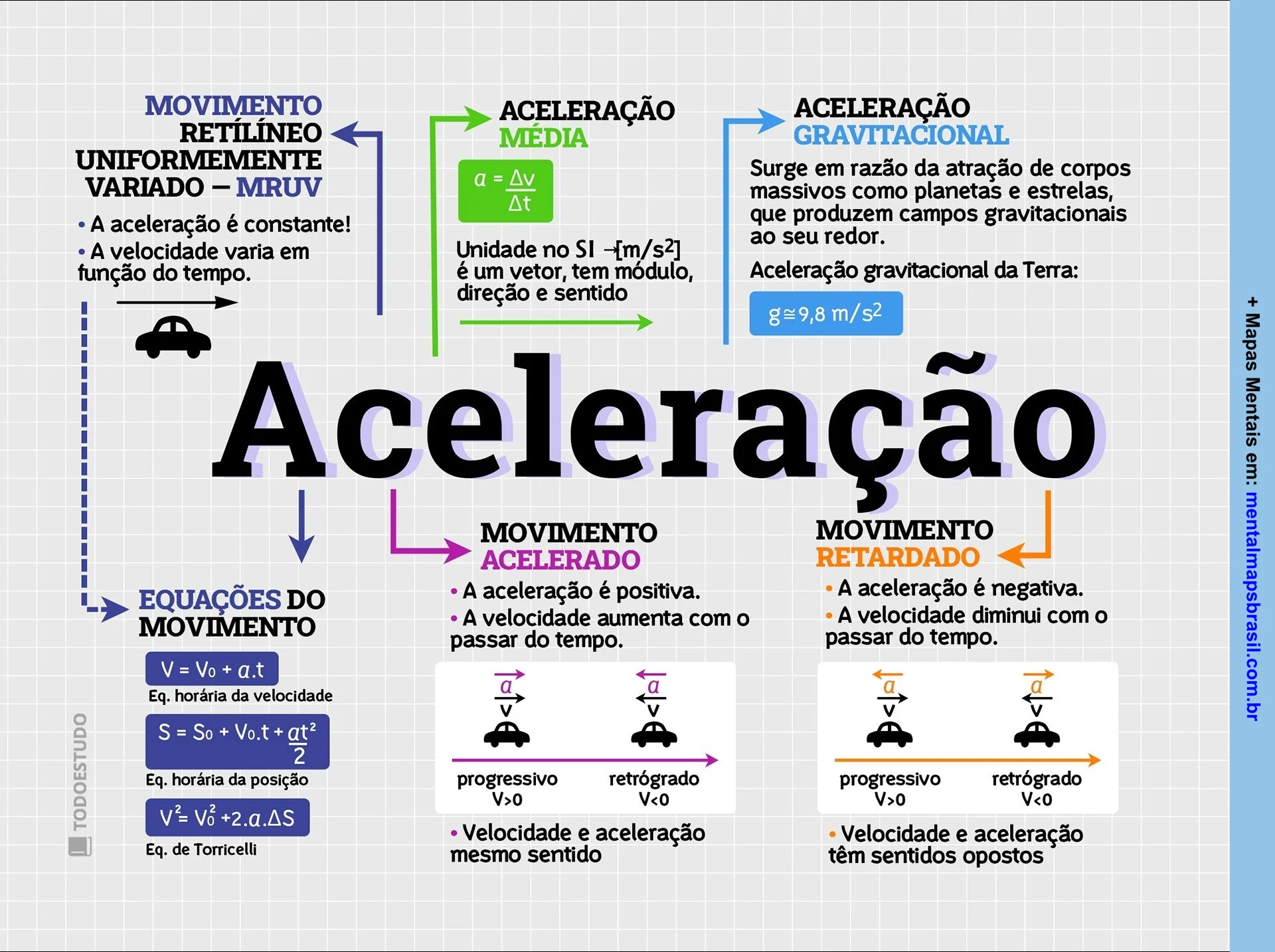 Mapa mental sobre aceleração, incluindo definições, tipos de movimento (acelerado e retardado), e suas respectivas equações.