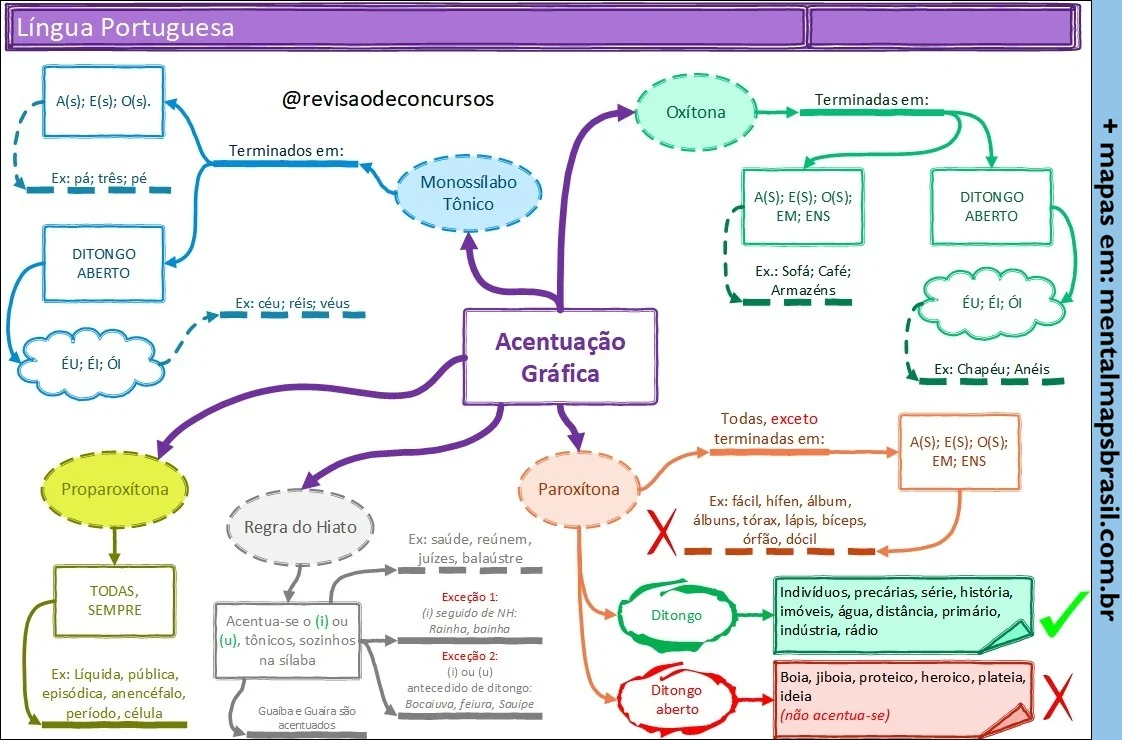 Mapa Mental sobre Acentuação Gráfica da Língua Portuguesa, detalhando regras de acentuação para monossílabos, oxítonas, paroxítonas e proparoxítonas, incluindo exemplos e exceções.