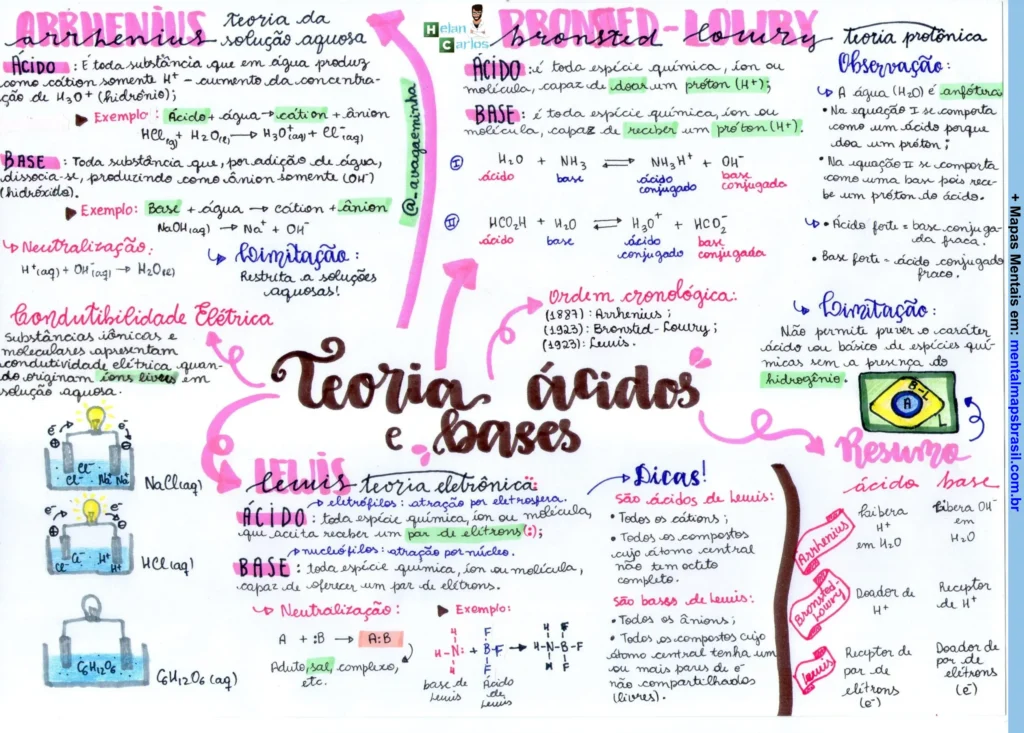 Mapa mental sobre teorias de ácidos e bases, incluindo definições das teorias de Arrhenius, Bronsted-Lowry e Lewis, com exemplos e dicas.