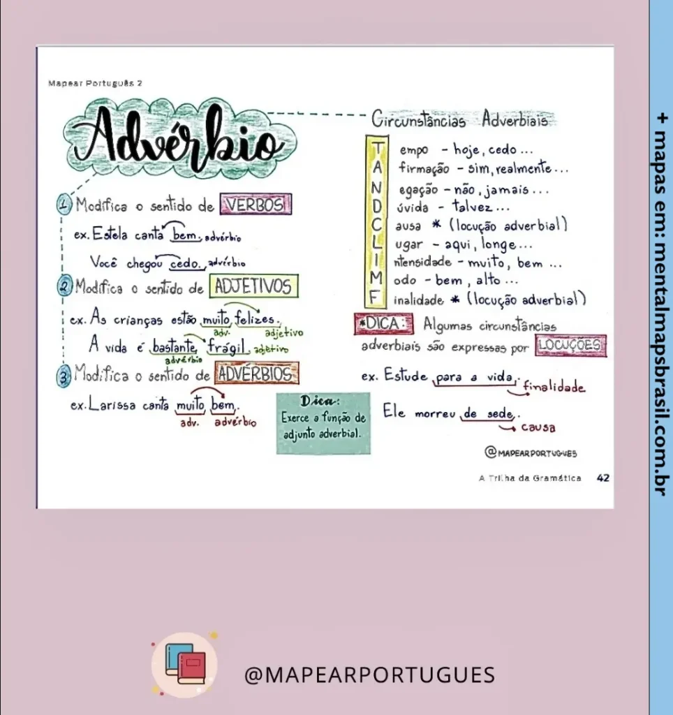 Mapa mental colorido sobre advérbios em português, explicando suas funções, tipos e exemplos de circunstâncias adverbiais.