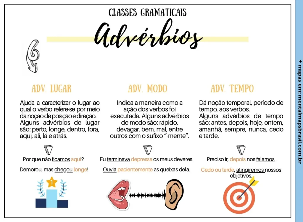 Infográfico educativo sobre advérbios em português, explicando os tipos de advérbios de lugar, modo e tempo, com definições e exemplos para cada categoria.