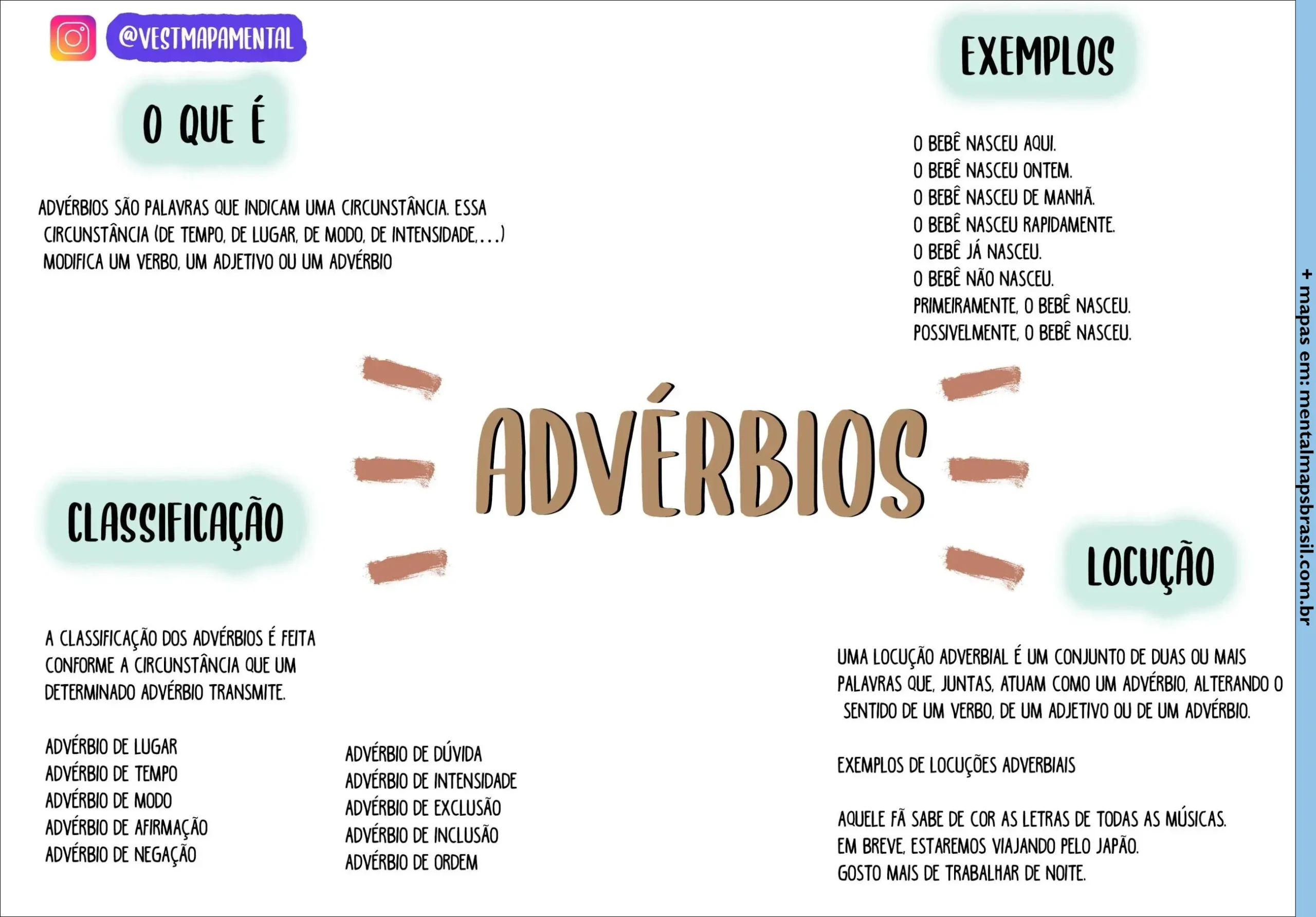 mapa mental sobre advérbios em português, explicando sua definição, classificação, exemplos e locuções adverbiais, com design visual atraente e exemplos práticos.