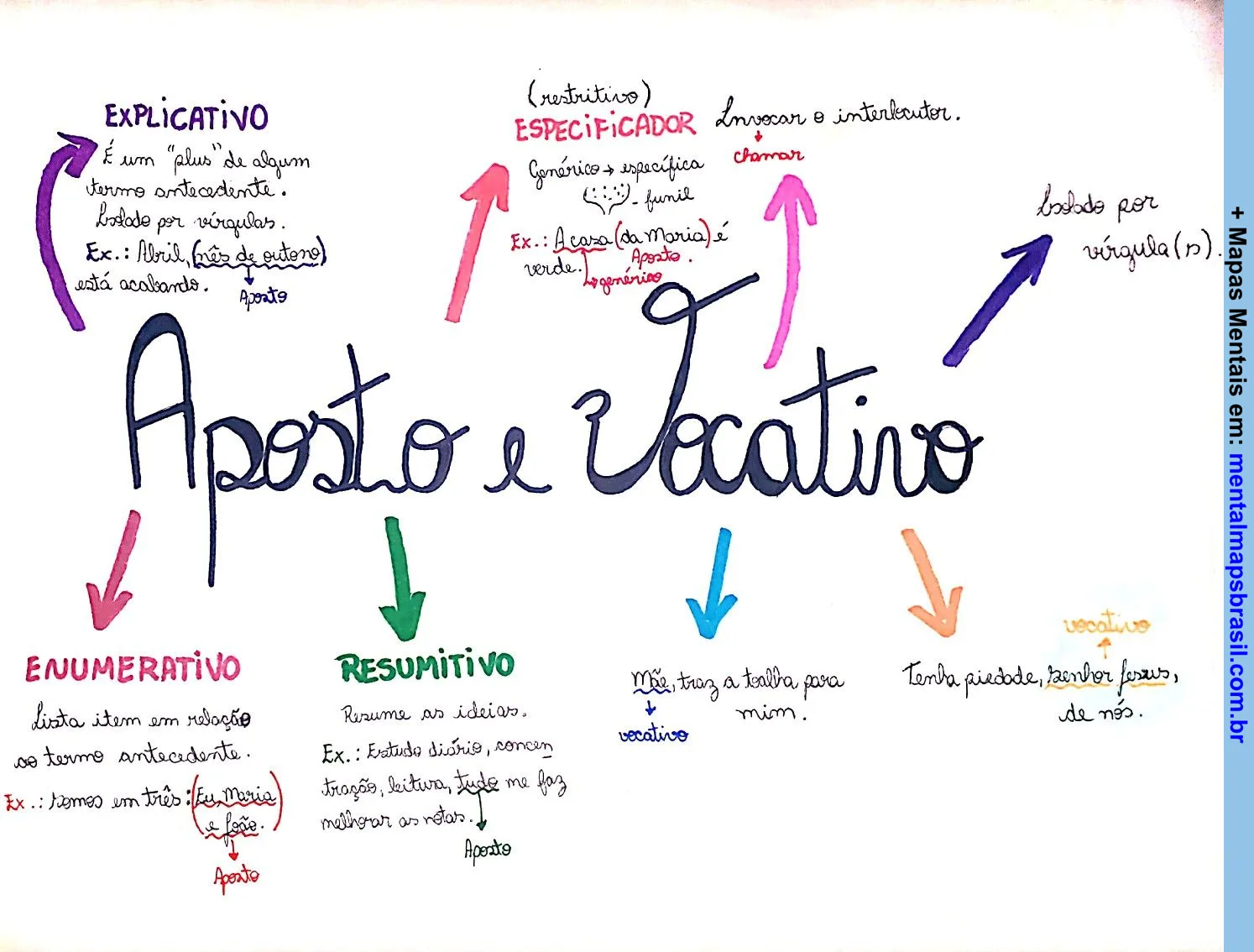 Mapa mental sobre aposto e vocativo, incluindo definições e exemplos de diferentes tipos de apostos.