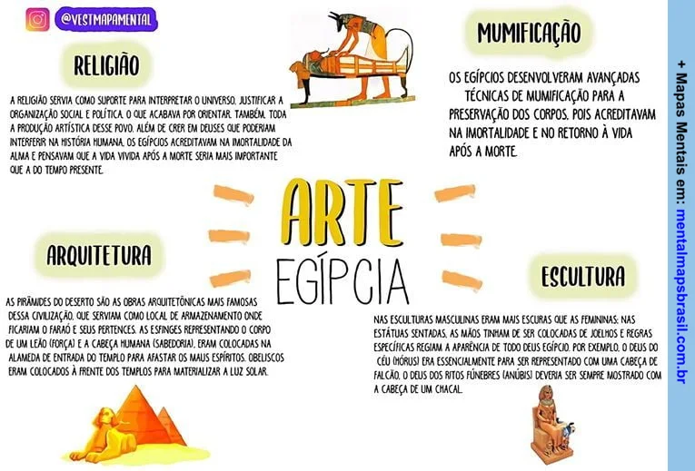 Mapa mental sobre a arte egípcia, abordando religião, mumificação, arquitetura, escultura e suas características.