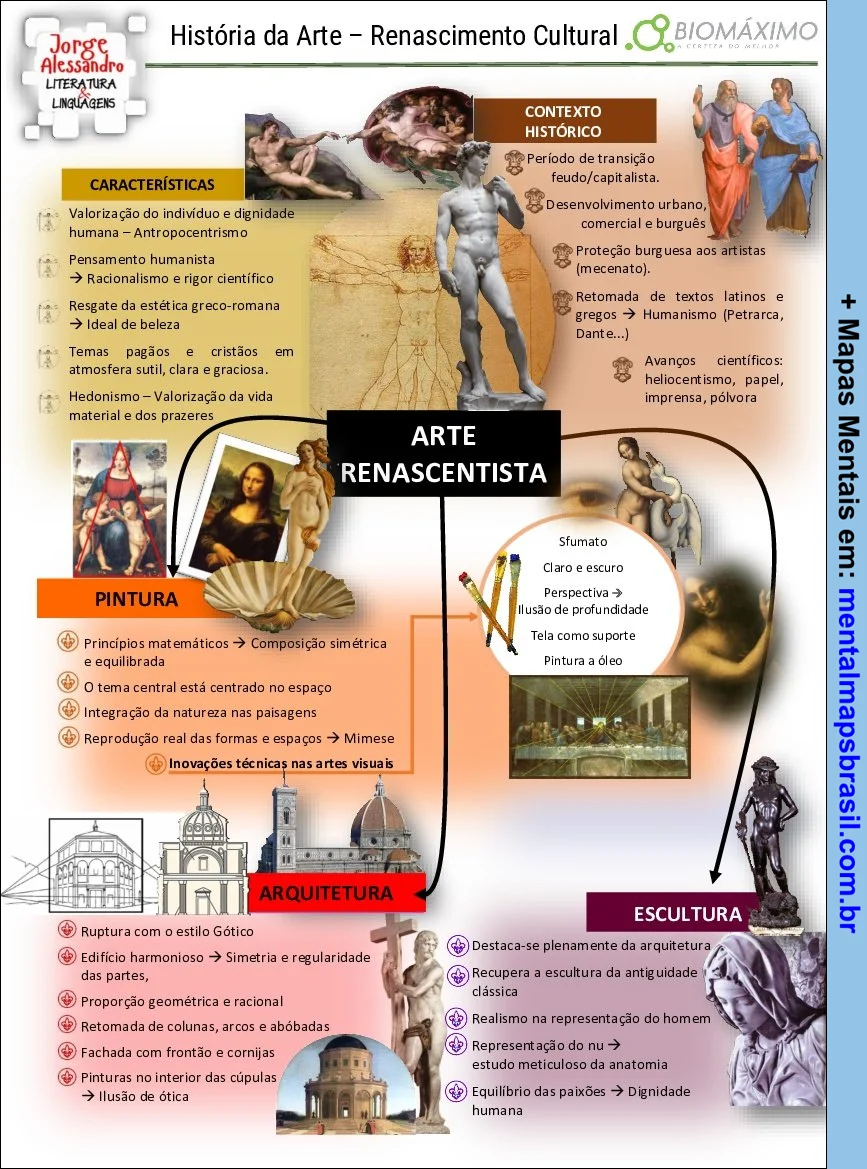 Mapa Mental sobre a História da Arte no Renascimento Cultural, destacando características, contexto histórico, pintura, arquitetura e escultura, com ilustrações relevantes e descrições sobre o humanismo, simetria e inovações técnicas.