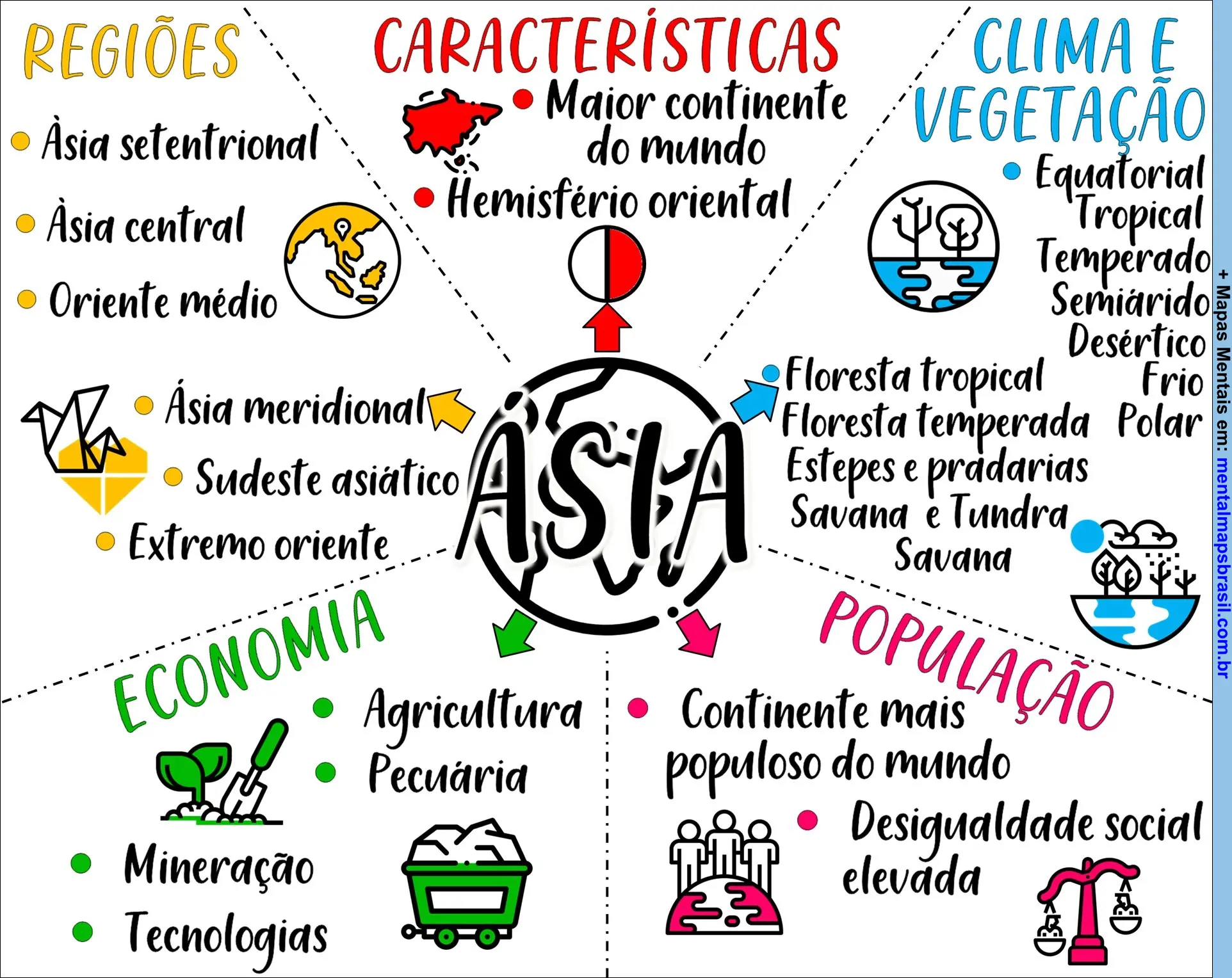 Infográfico sobre a Ásia, destacando suas regiões, características, clima e vegetação, economia e população, com ilustrações e informações relevantes.