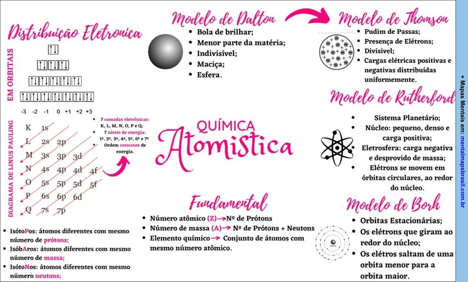 Mapa Mental detalhado sobre química atomística, apresentando modelos atômicos de Dalton, Thomson, Rutherford e Bohr, distribuição eletrônica, diagrama de Linus Pauling e conceitos fundamentais da estrutura atômica.