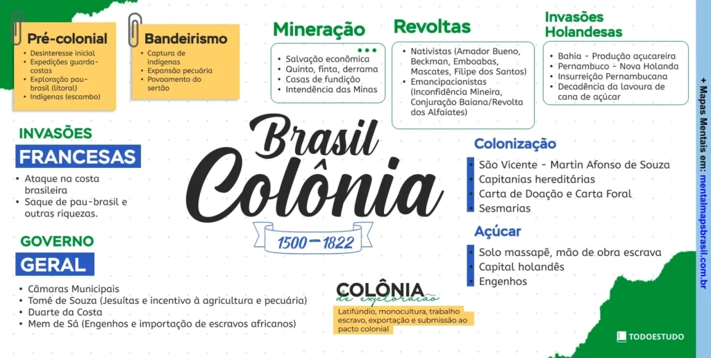 Mapa mental sobre o Brasil Colônia (1500-1822), abordando pré-colonialismo, bandeirismo, mineração, revoltas, invasões francesas e holandesas, colonização e produção de açúcar.