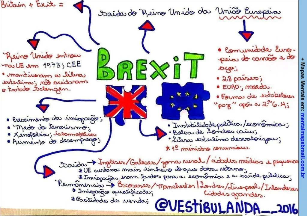 Mapa mental sobre o Brexit, mostrando as causas e consequências da saída do Reino Unido da União Europeia, com destaque para a instabilidade política e econômica, a desvalorização da libra esterlina, o aumento do desemprego e o crescimento da imigração no Reino Unido