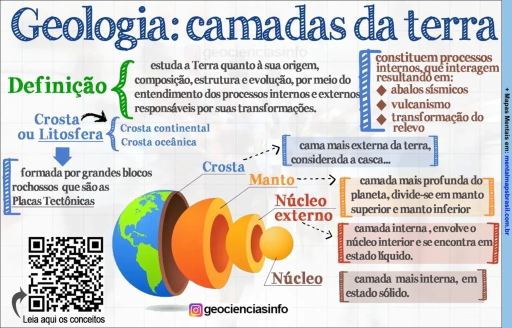 Mapa Mental sobre as camadas da Terra, com a definição de geologia, a descrição das camadas (crosta, manto, núcleo externo e núcleo interno), e a explicação sobre a formação da crosta terrestre pelas placas tectônicas.