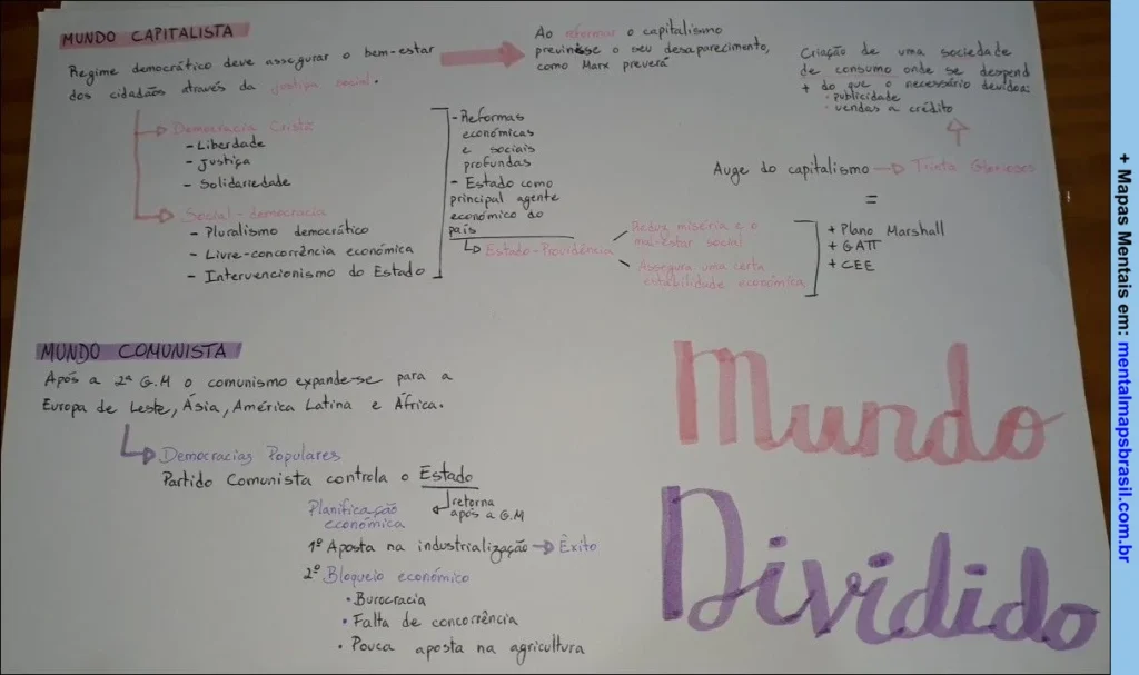 Mapa mental que compara os sistemas capitalista e comunista, destacando as características de cada um, como a democracia, a justiça social, a intervenção do Estado, a planificação econômica e a industrialização.