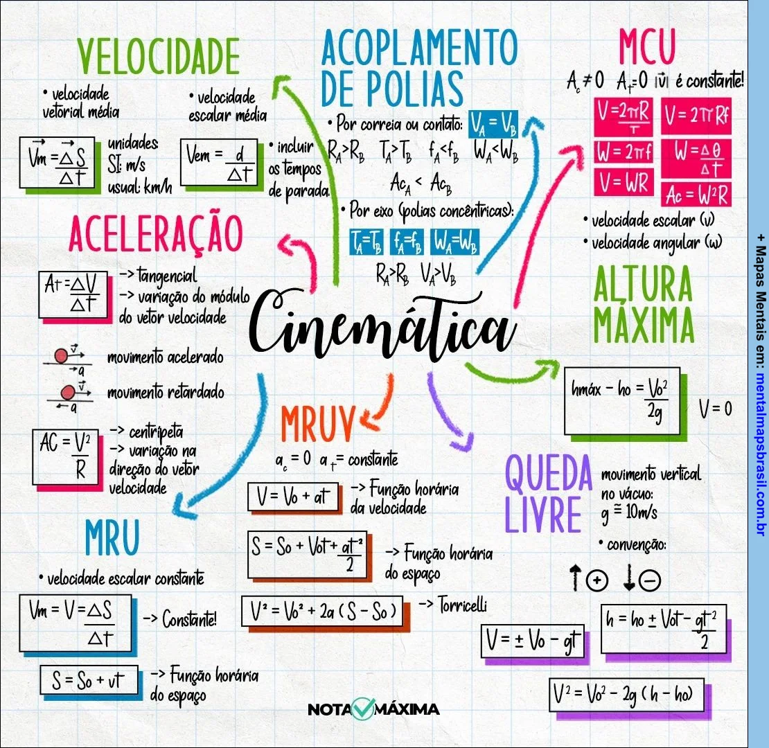 Mapa mental colorido sobre Cinemática, apresentando conceitos e fórmulas de velocidade, aceleração, acoplamento de polias, MCU, MRU, MRUV, queda livre e altura máxima. Inclui equações e definições para cada tópico.