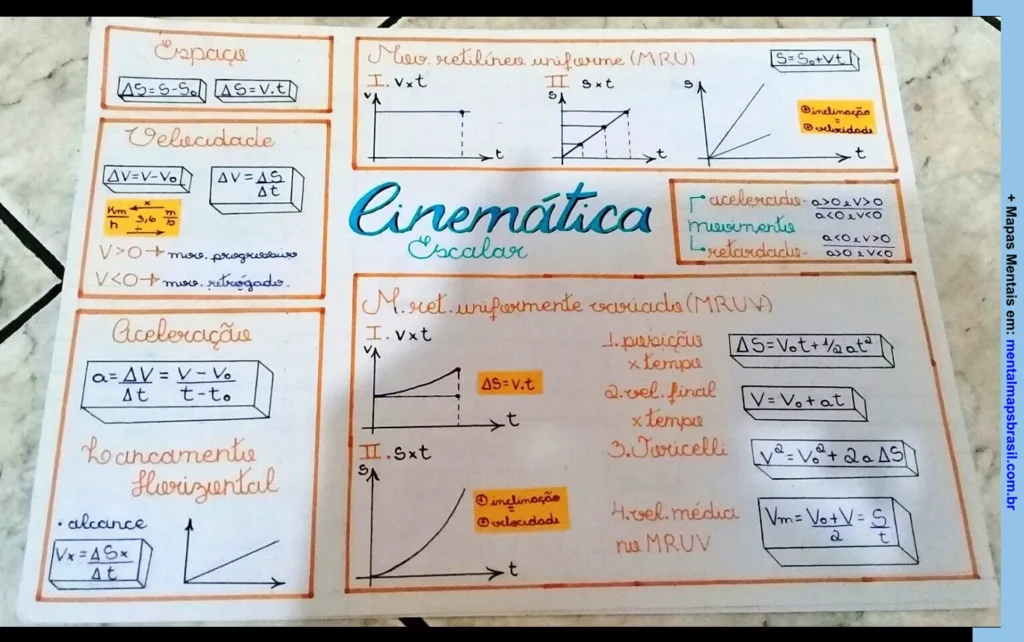 Mapa mental colorido sobre Cinemática Escalar, apresentando fórmulas e gráficos para espaço, velocidade e aceleração em movimentos retilíneos uniforme e uniformemente variado