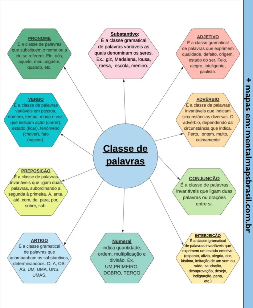 Mapa Mental sobre as classes de palavras em português, apresentando definições e exemplos para pronome, substantivo, adjetivo, verbo, advérbio, preposição, conjunção, artigo, numeral e interjeição.