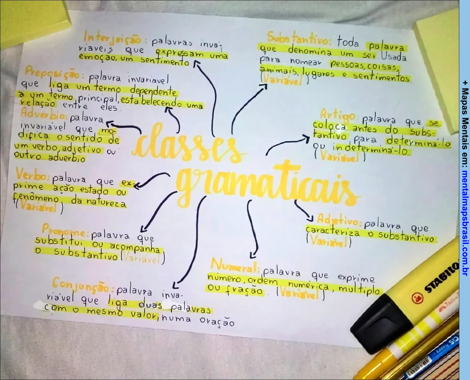 Mapa mental colorido sobre classes gramaticais em português, escrito à mão em papel branco, com definições breves de substantivo, verbo, adjetivo, artigo, pronome, advérbio, numeral, preposição, interjeição e conjunção. Há canetas coloridas e um marca-texto amarelo visíveis na imagem.