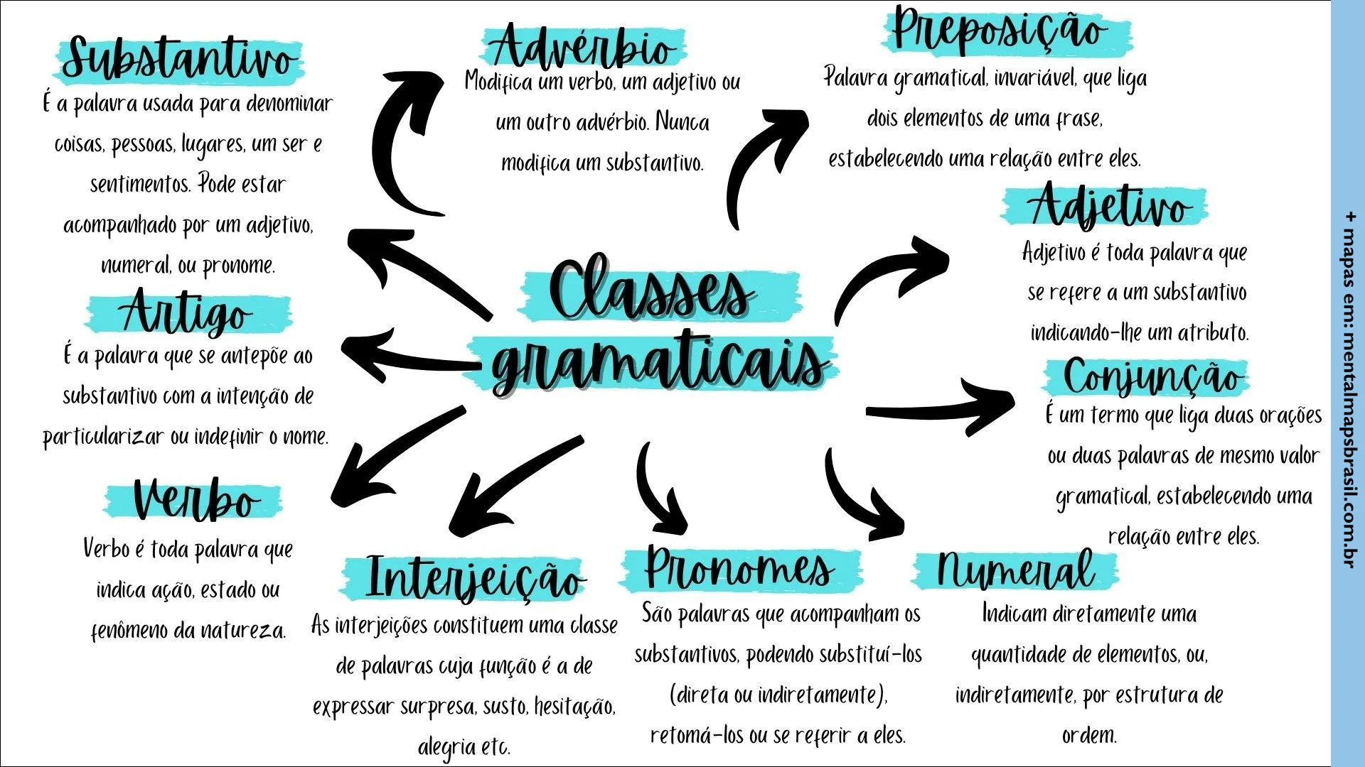 mapa mental das classes gramaticais em português, apresentando definições concisas de substantivo, adjetivo, verbo, advérbio, preposição, artigo, conjunção, interjeição, pronomes e numeral.