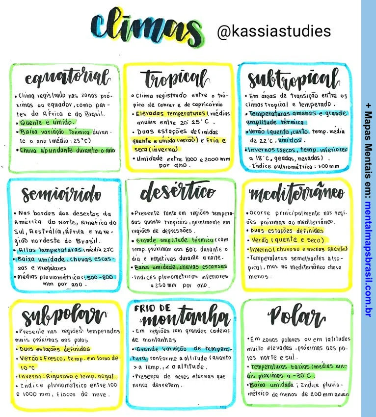 Mapa mental sobre os diferentes climas, incluindo características do clima equatorial, tropical, subtropical, semiárido, desértico, mediterrâneo, frio de montanha e polar.