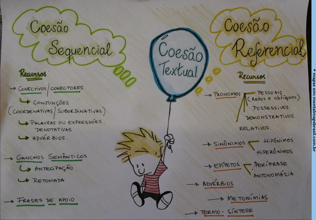 Mapa mental ilustrando a coesão textual, dividida em coesão sequencial e coesão referencial, com exemplos de recursos como conectivos, pronomes, sinônimos, advérbios e frases de apoio.