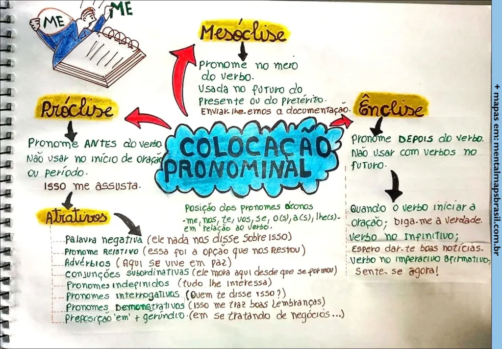 Mapa mental sobre colocação pronominal em português, detalhando próclise, mesóclise e ênclise, com exemplos e casos de uso de pronomes átonos