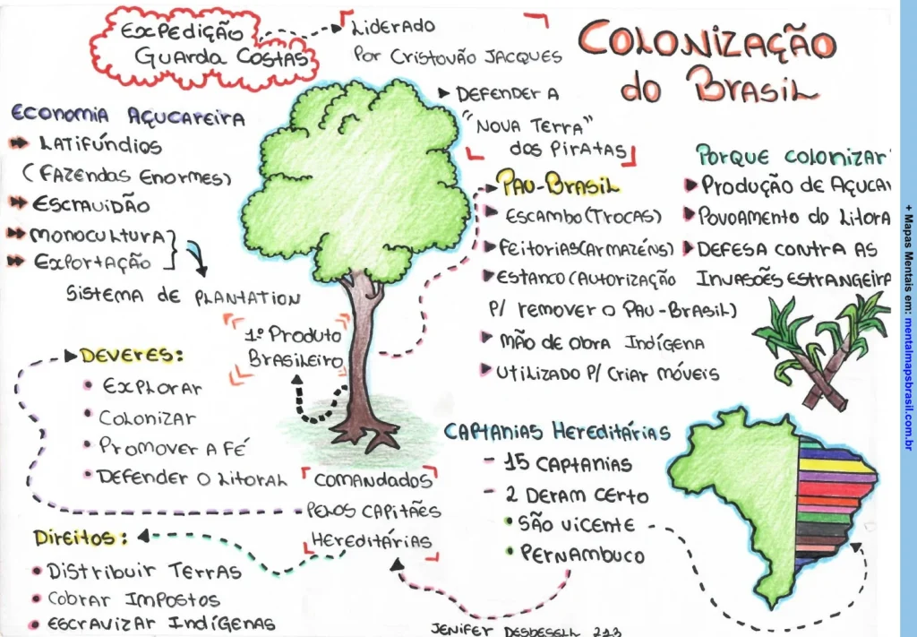 mapa mental sobre a colonização do Brasil, incluindo economia, deveres, direitos e capitanias hereditárias.