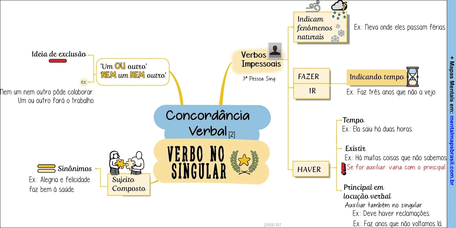 Mapa mental colorido sobre concordância verbal em português, focando no verbo no singular. O diagrama inclui regras para verbos impessoais, uso de "ou" e "nem", sujeito composto, e exemplos de uso dos verbos "fazer", "ir" e "haver". Ícones ilustrativos complementam as informações.