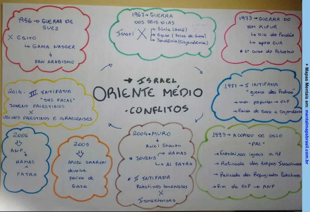 Mapa Mental sobre os conflitos no Oriente Médio, incluindo guerras, intifadas e acordos entre Israel e palestinos.