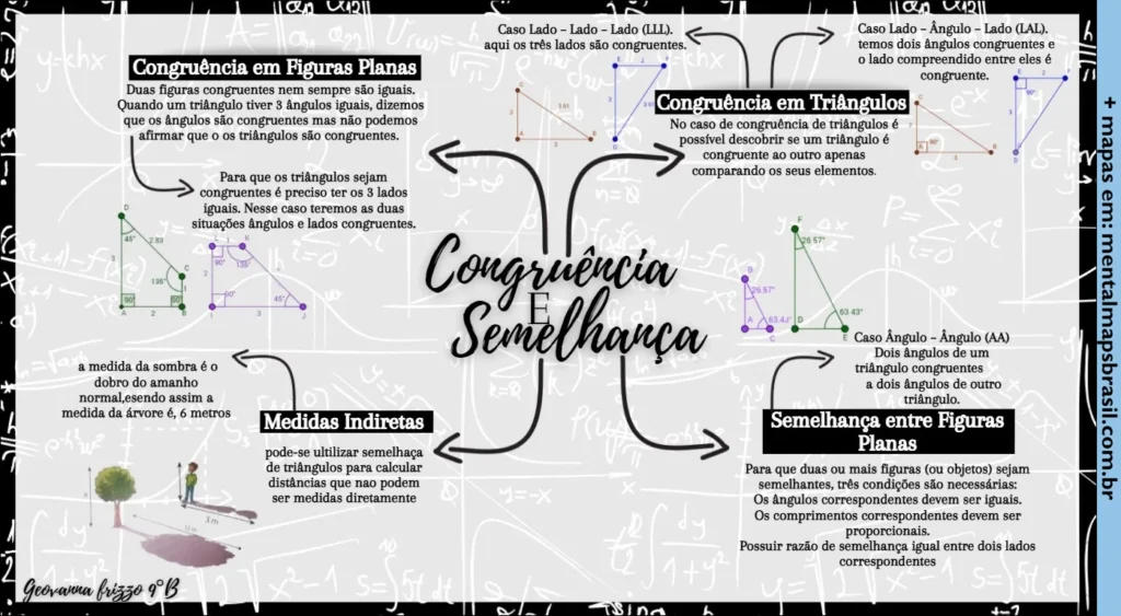 Mapa Mental sobre congruência e semelhança em geometria, incluindo explicações e ilustrações de congruência em figuras planas, triângulos, casos de congruência (LLL, LAL, AA), medidas indiretas e semelhança entre figuras planas, com exemplos visuais e fórmulas matemáticas.