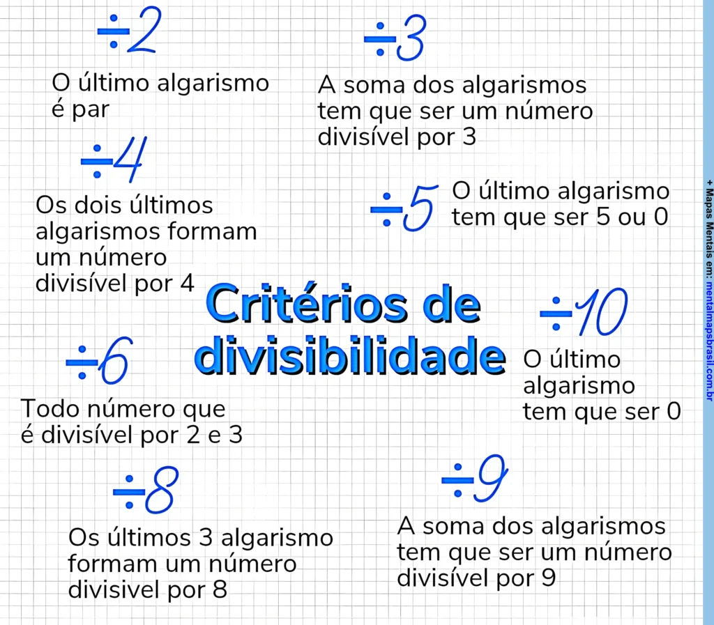 Mapa mental sobre critérios de divisibilidade, incluindo regras para os números 2, 3, 4, 5, 6, 8, 9 e 10.