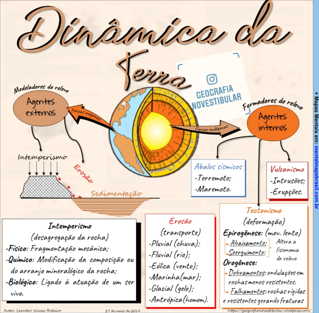 Mapa mental sobre a dinâmica das terras, destacando conceitos e fatores que influenciam a formação e desenvolvimento das superfícies terrestres, incluindo processos geológicos como intemperismo, erosão e vulcanismo.