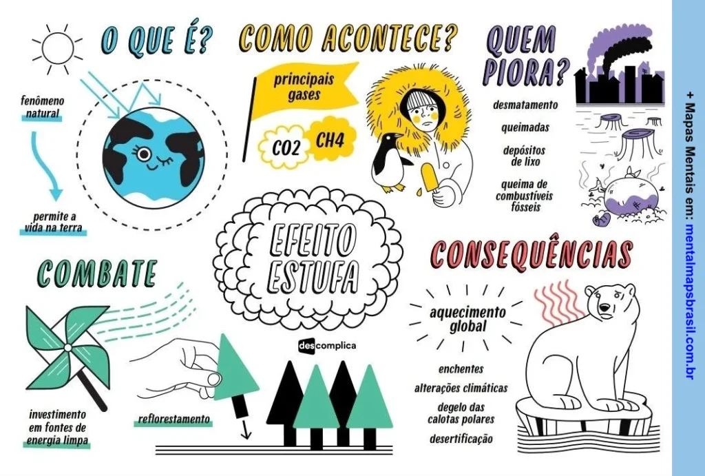 Mapa mental sobre o efeito estufa, explicando o que é, como acontece, quem piora, suas consequências e formas de combate. Inclui ilustrações simples representando o fenômeno natural, gases envolvidos, causas humanas e impactos ambientais.