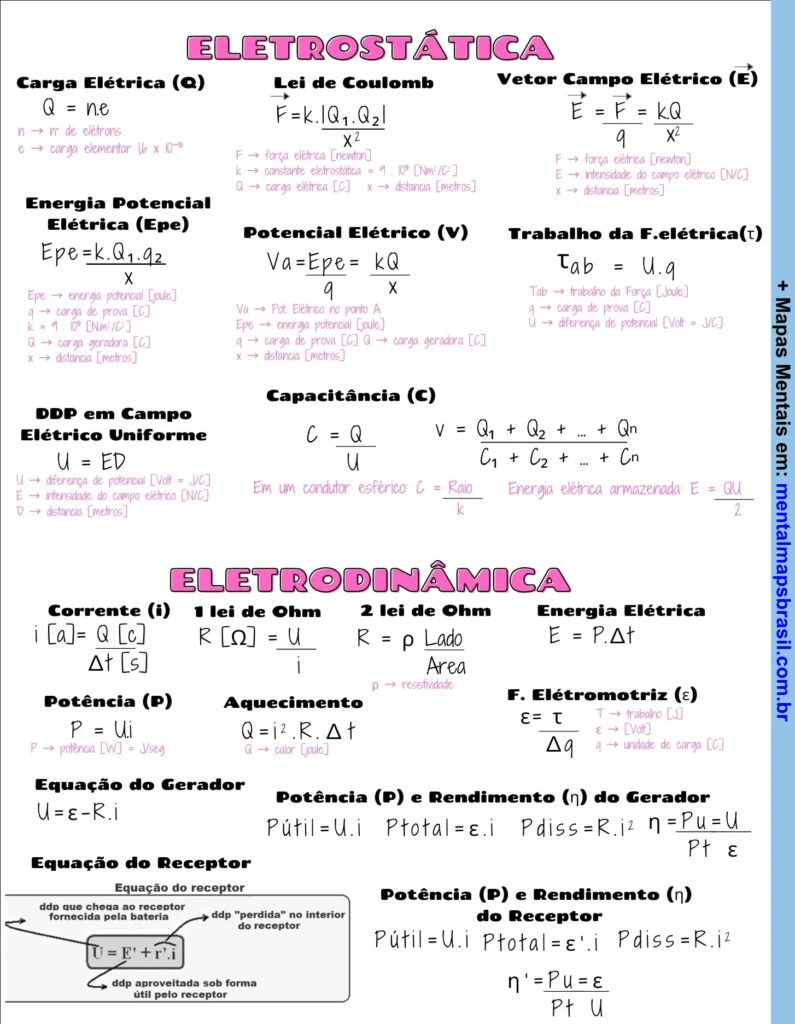 Resumo das fórmulas e conceitos de eletrostática e eletrodinâmica, incluindo carga elétrica, lei de Coulomb, campo elétrico, energia potencial, capacitância, corrente elétrica, leis de Ohm, potência e equações de geradores e receptores.