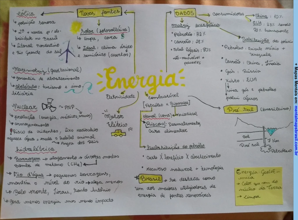 Mapa mental sobre fontes de energia, incluindo dados sobre matriz energética, energia elétrica e fontes renováveis.