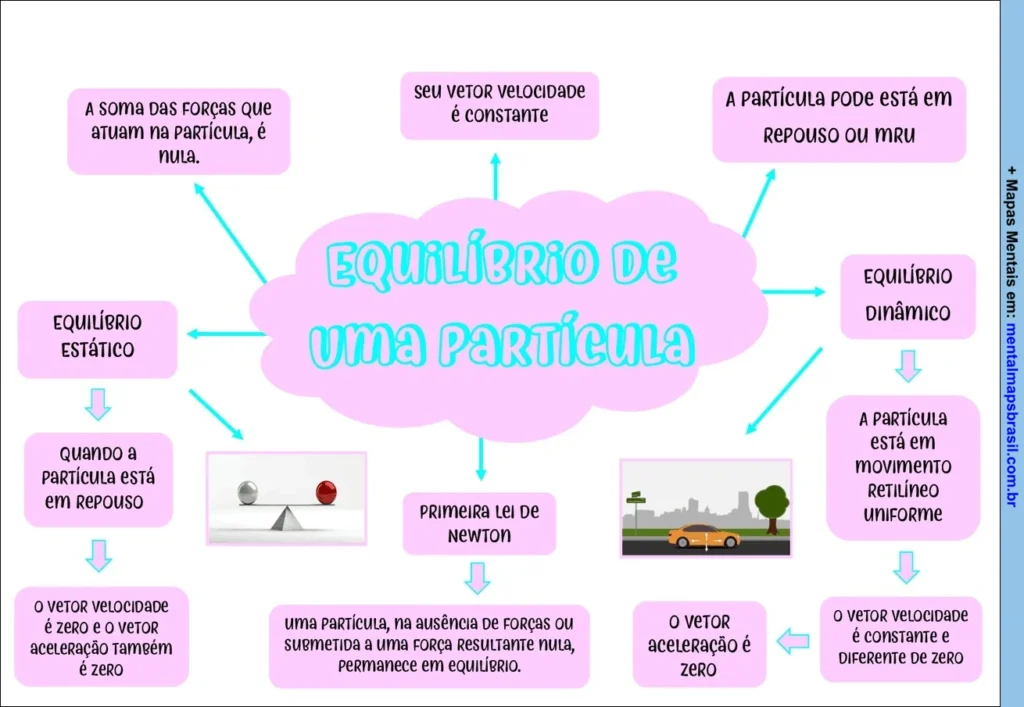 Mapa mental sobre o equilíbrio de uma partícula, explicando os conceitos de equilíbrio estático e dinâmico, e suas características relacionadas à Primeira Lei de Newton