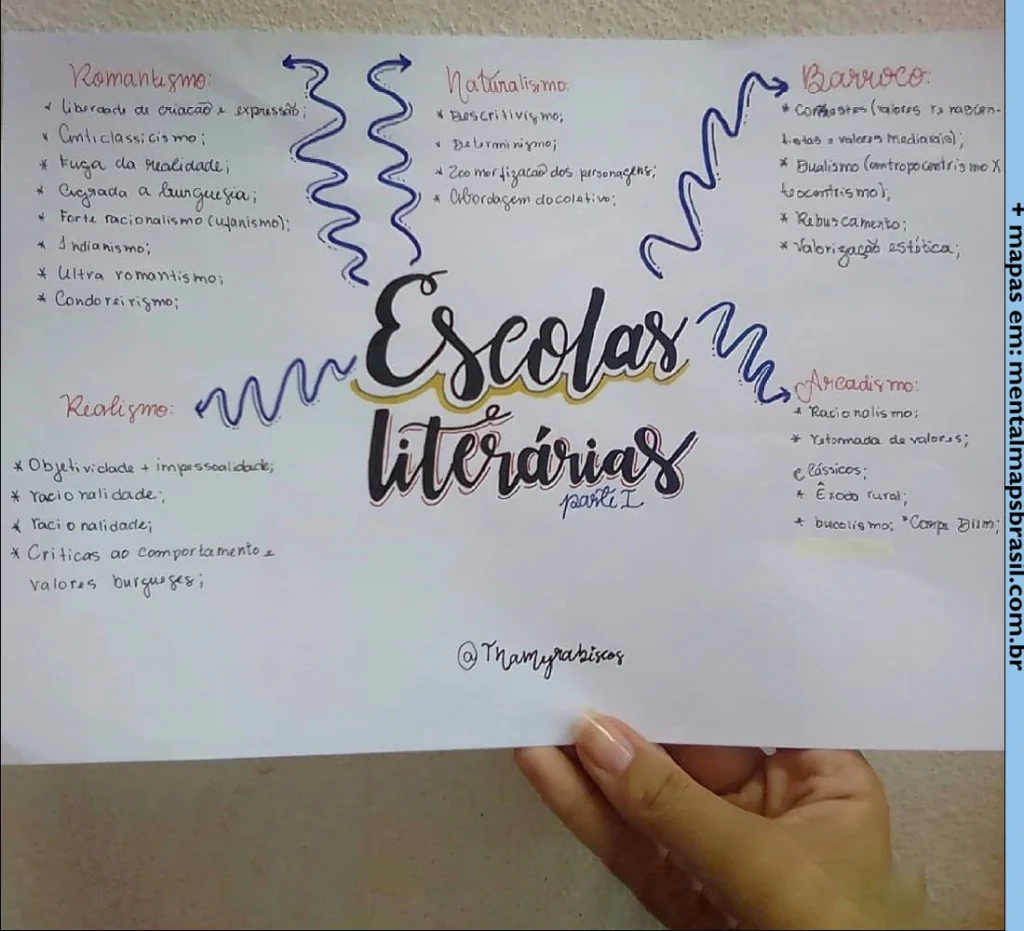 Mapa mental sobre escolas literárias, incluindo Romantismo, Naturalismo, Realismo, Barroco e Arcadismo, com características e principais elementos de cada movimento.