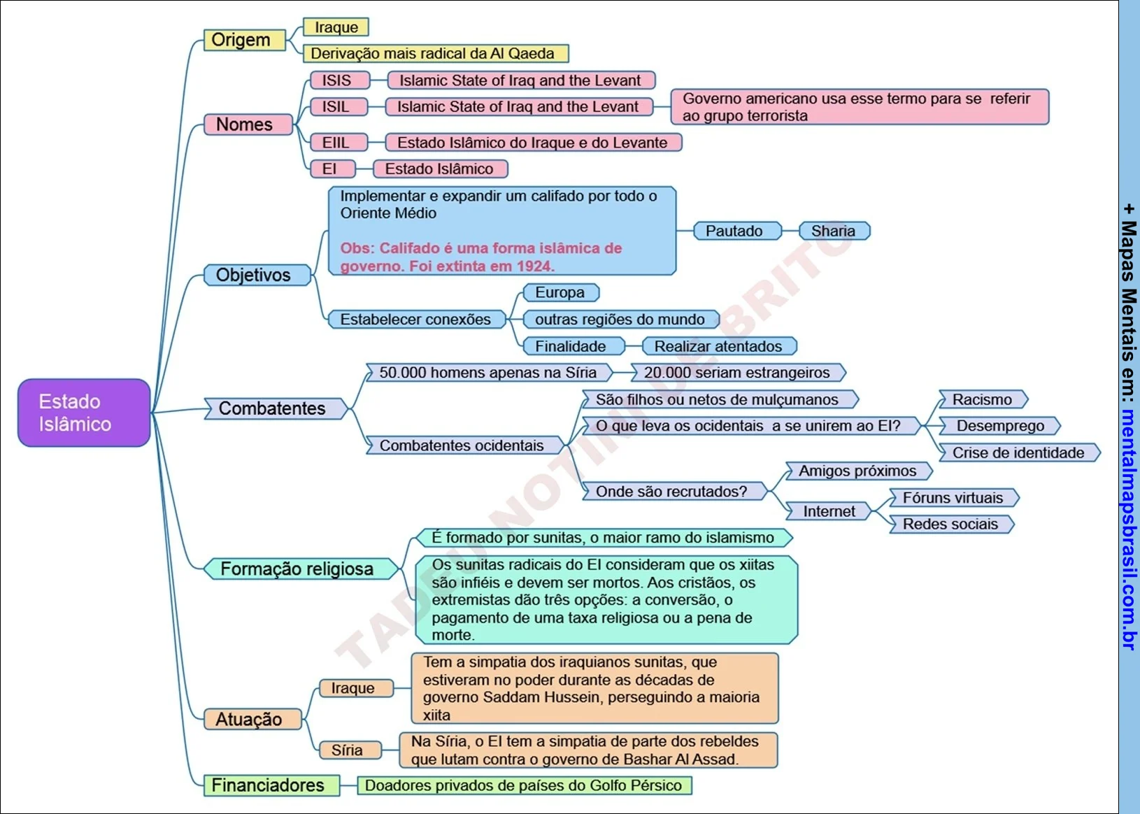 Mapa mental sobre o Estado Islâmico, abordando sua origem, nomes, objetivos, combatentes, formação religiosa, atuação em Iraque e Síria, e financiadores.