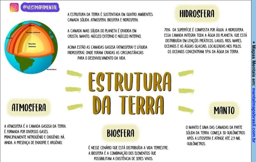 Infográfico sobre a estrutura da Terra, incluindo informações sobre a crosta, manto, núcleo, atmosfera, biosfera e hidrosfera.