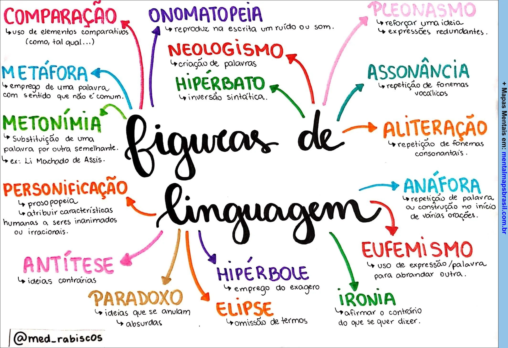 Mapa mental sobre figuras de linguagem, incluindo comparação, metáfora, metonímia, eufemismo, ironia, entre outras, com definições e exemplos.