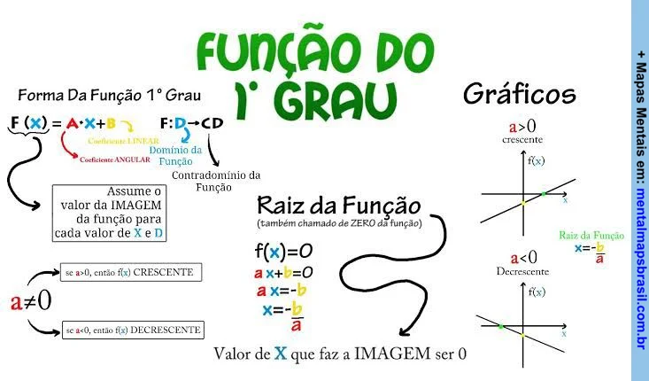 Mapa mental sobre função do 1º grau, incluindo forma da função, gráficos e raiz da função.