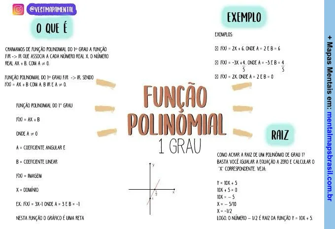 mapa mental sobre função polinomial de 1 grau, incluindo definição, exemplos e como encontrar a raiz.