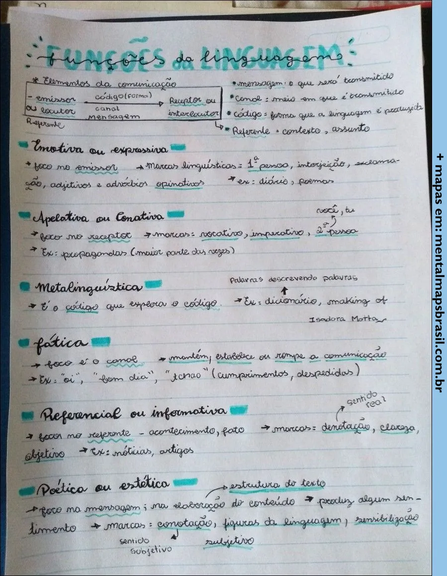 Anotações manuscritas sobre as funções da linguagem, incluindo elementos da comunicação e descrições detalhadas das funções emotiva, apelativa, metalinguística, fática, referencial e poética, com exemplos e marcadores linguísticos para cada função.