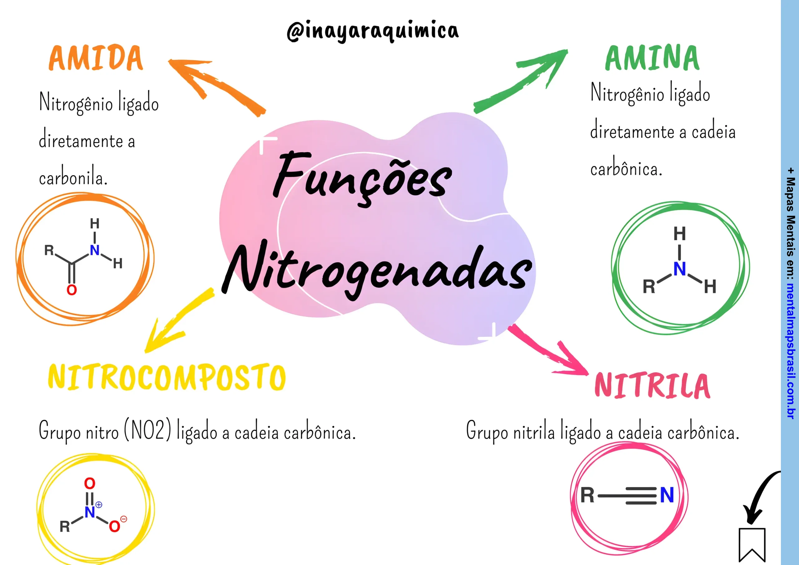 Mapa Mental sobre Funções Nitrogenadas, destacando amidas, aminas, nitrocompostos e nitrilas, com estruturas químicas e definições